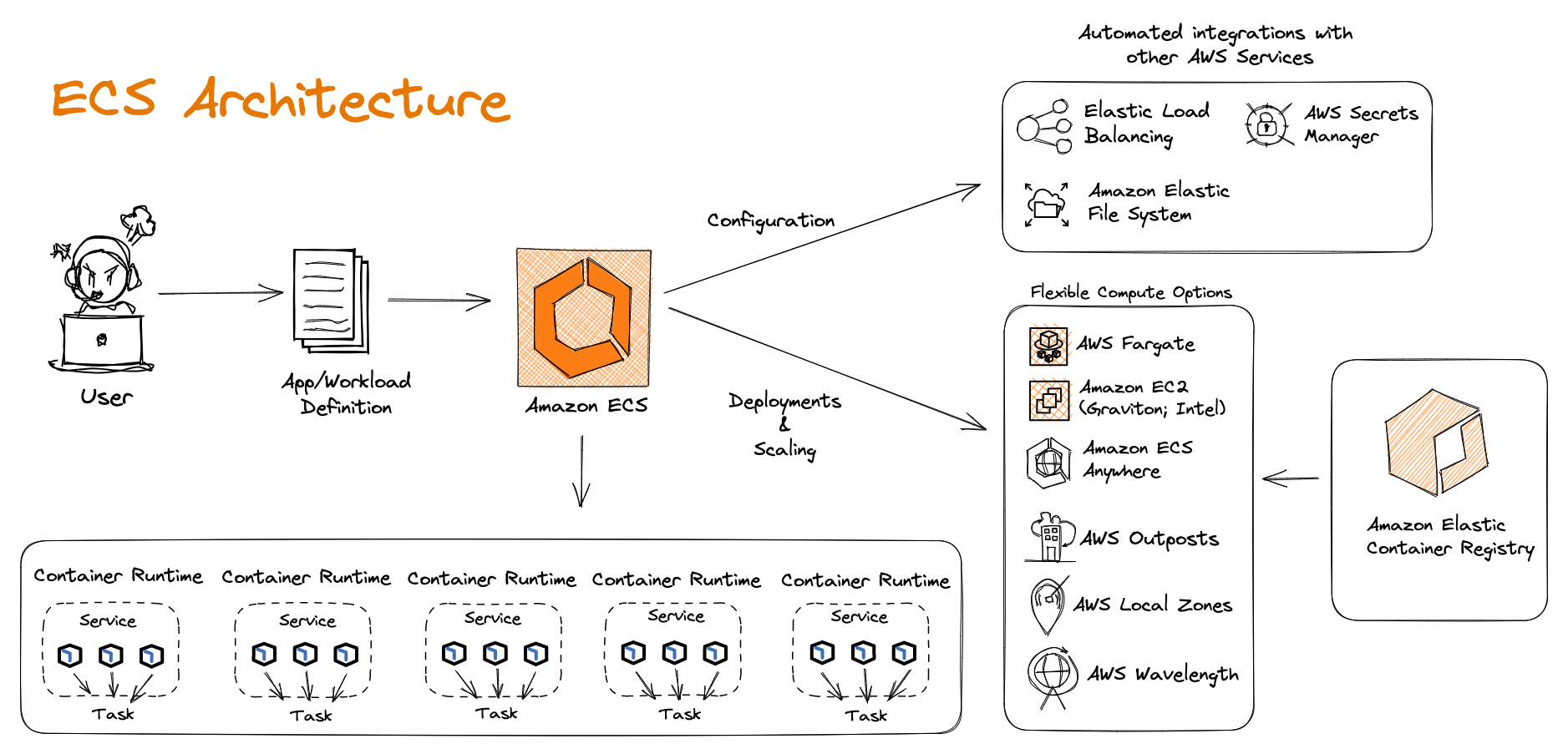 Amazon ECS Architecture