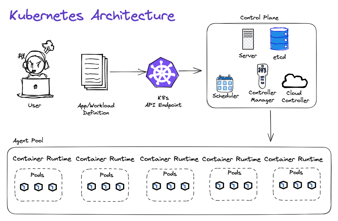 Kubernetes Architecture